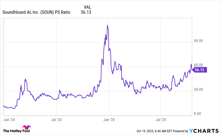 SOUN PS Ratio Chart
