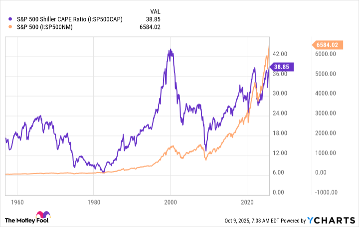 S&P 500 Shiller CAPE Ratio Chart