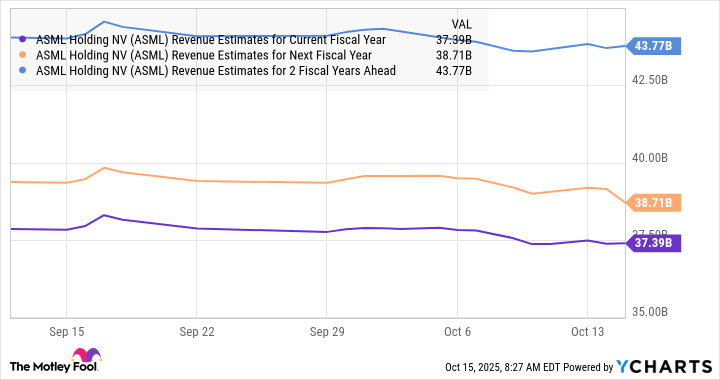 ASML Revenue Estimates for Current Fiscal Year Chart