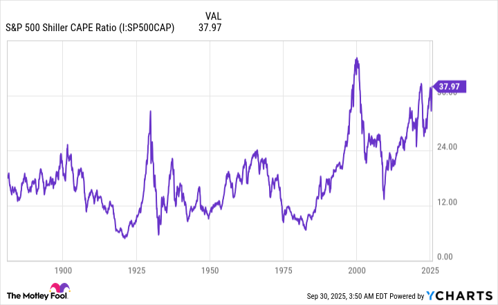 S&P 500 Shiller CAPE Ratio Chart