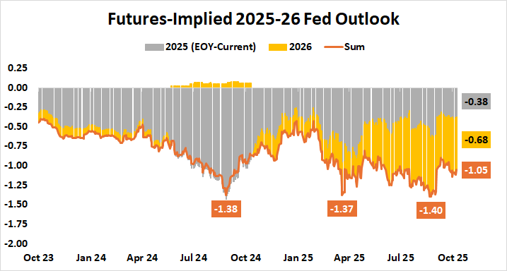 Fed Interest Rate Outlook 2025-2026