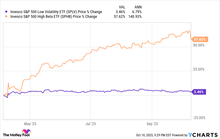 SPLV Chart