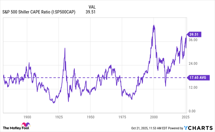 S&P 500 Shiller CAPE Ratio Chart