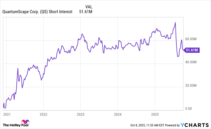 QS Short Interest Chart