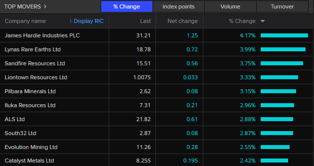 ASX 200 top movers