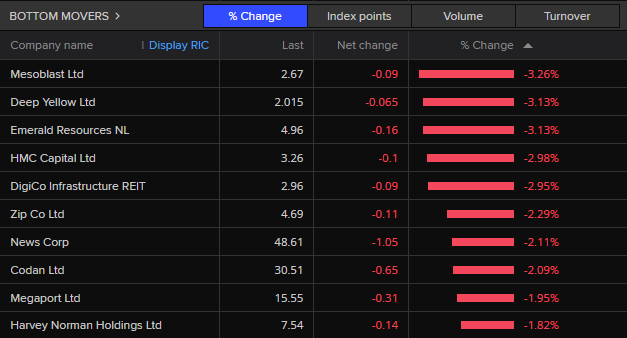ASX 200 bottom movers