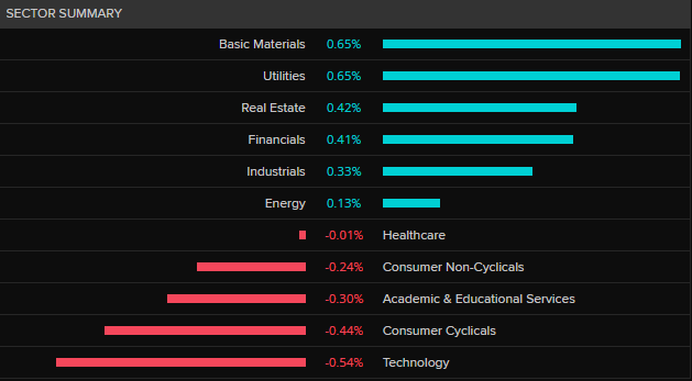 ASX 200 by sector