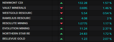ASX major gold miners