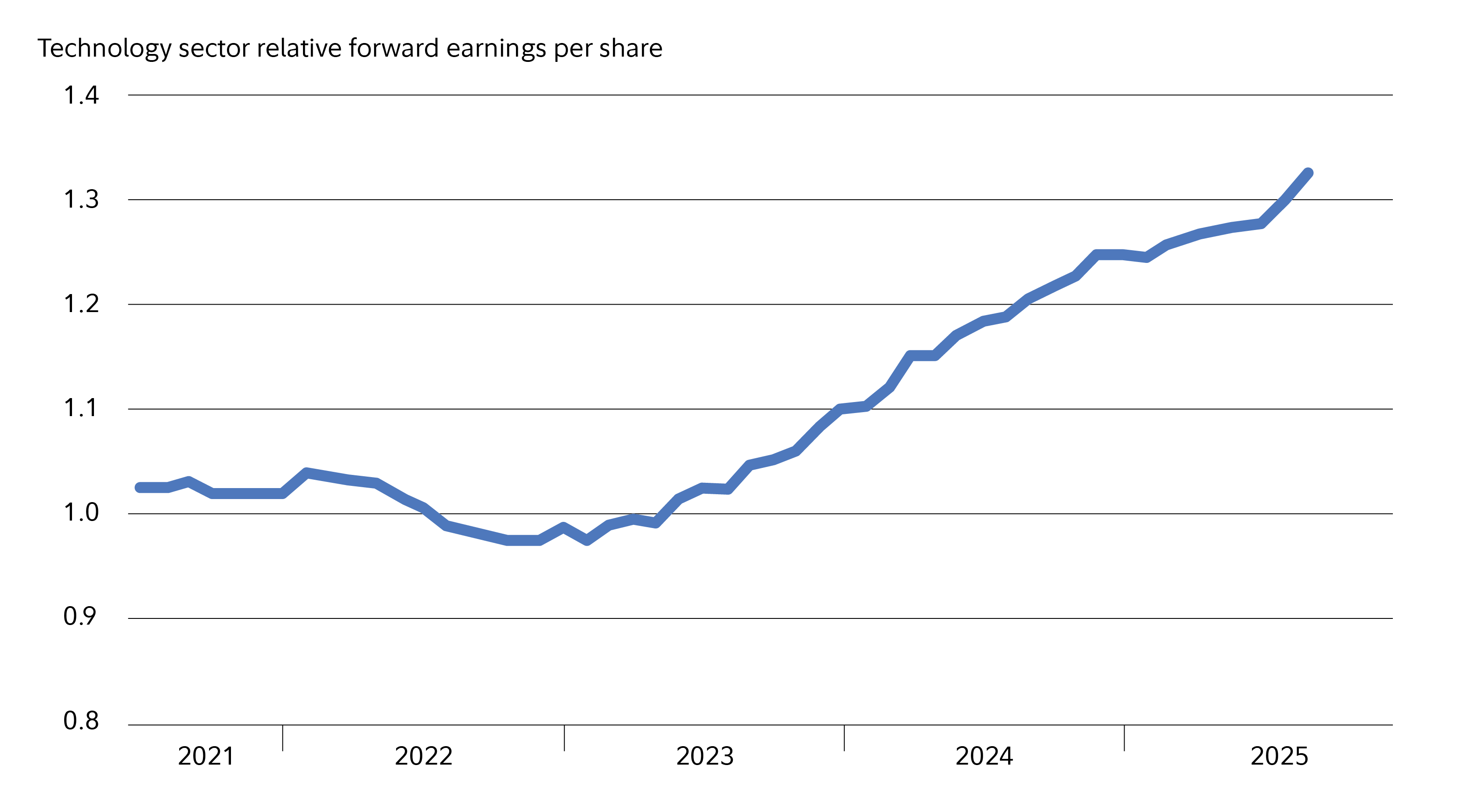 Chart is described in the text above the chart.