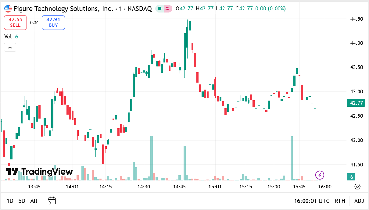 FIGR appears to have experienced a slight bump in the hours after analysis initiated coverage. Source: TradingView.