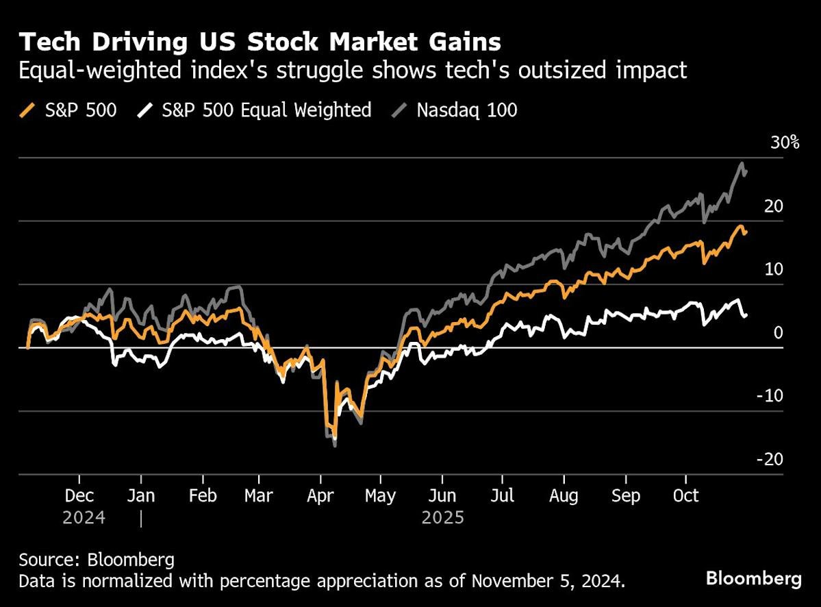 ai-rally-and-volatility-define-stock-run-since-trump’s-return