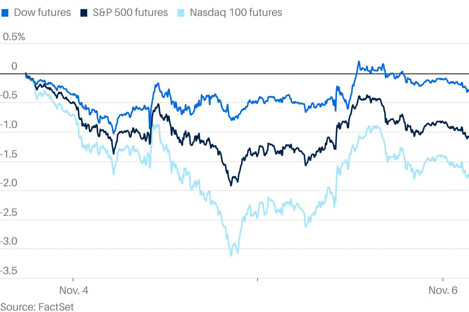 markets-fall-as-rebound-fizzles-out-stock-futures-slide.
