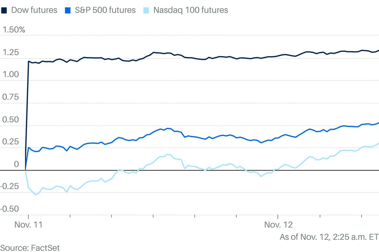 dow-builds-on-record-high-stock-futures-rise-with-end-of-shutdown-in-sight.