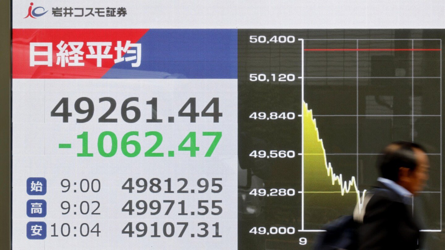 asian-shares-sink,-tracking-a-tech-led-sell-off-on-wall-street