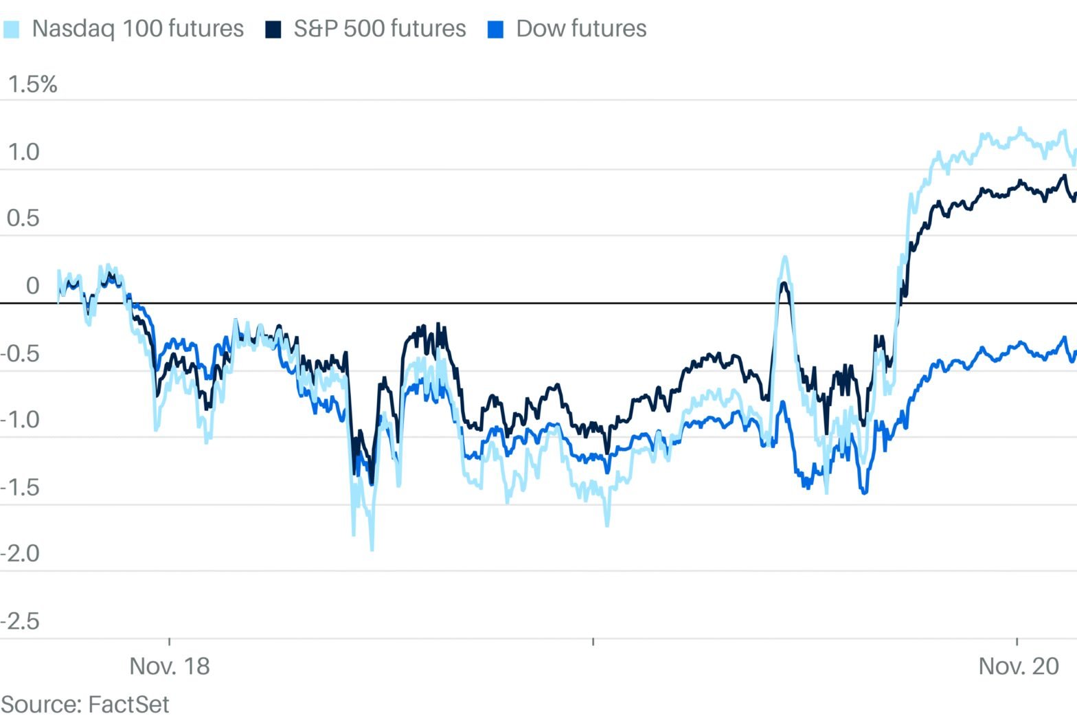 markets-surge-as-nvidia-earnings-reignite-the-ai-rally-stock-futures-soar.
