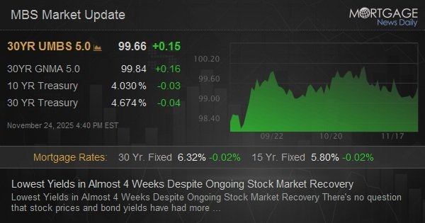 lowest-yields-in-almost-4-weeks-despite-ongoing-stock-market-recovery