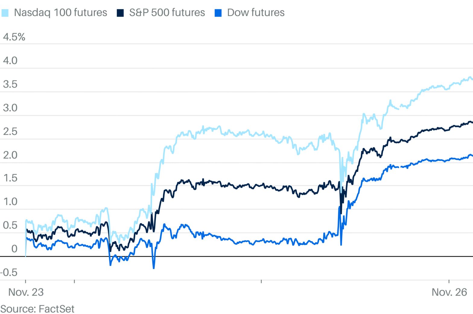 stock-futures-rise-as-markets-bet-on-fed-rate-cuts-after-soft-data