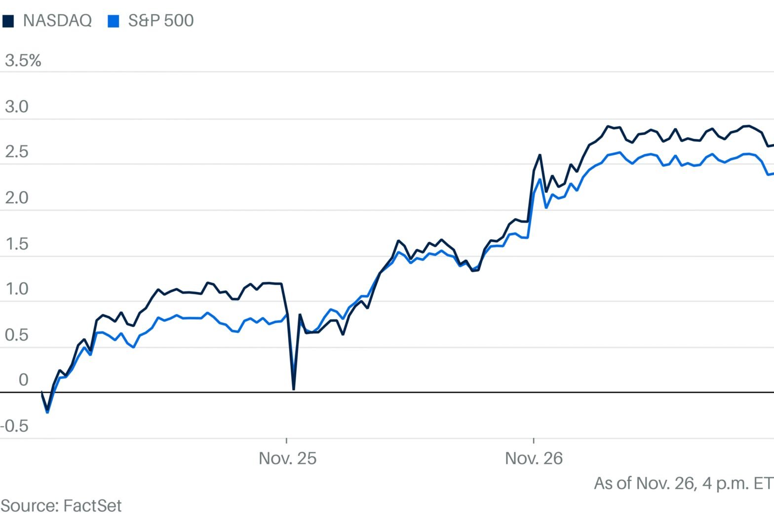 stock-markets-could-cap-best-thanksgiving-week-since-2012