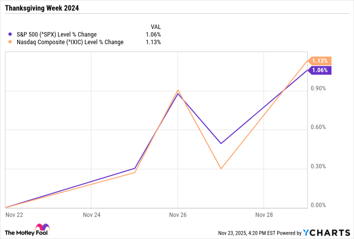 ^SPX Chart