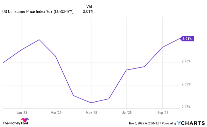 US Consumer Price Index YoY Chart
