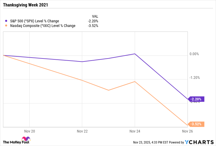 ^SPX Chart