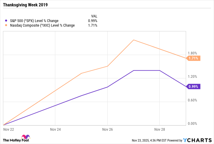 ^SPX Chart