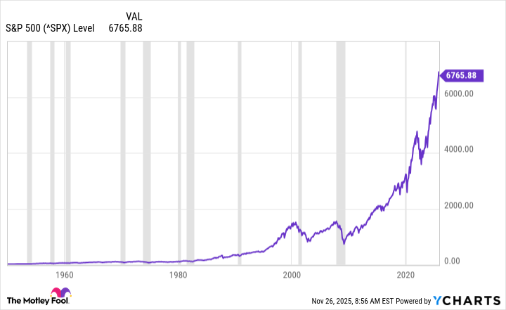 ^SPX Chart
