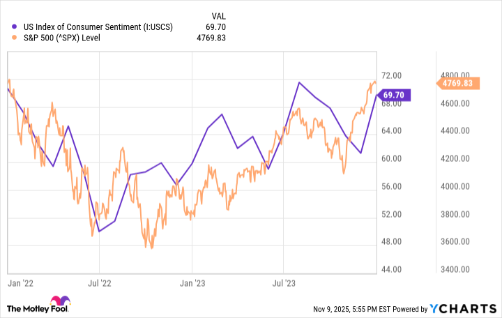 US Index of Consumer Sentiment Chart
