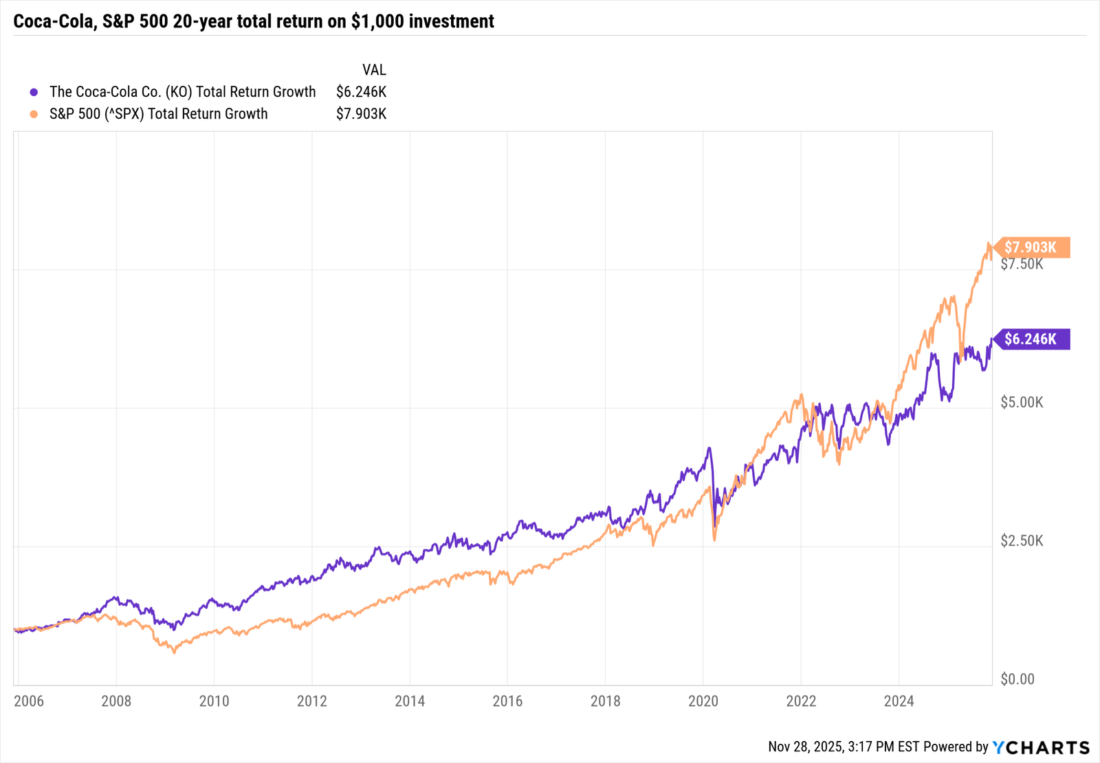 Coca-Cola, S&P 500 20-year total return on $1,000 investment