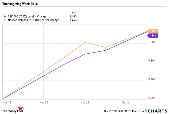 ^SPX Chart