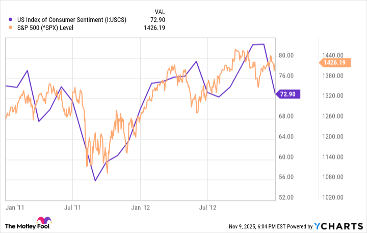 US Index of Consumer Sentiment Chart