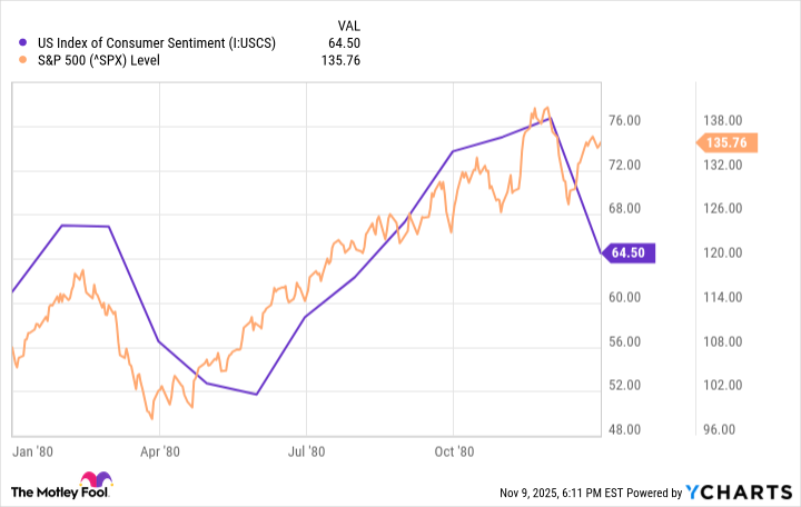 US Index of Consumer Sentiment Chart