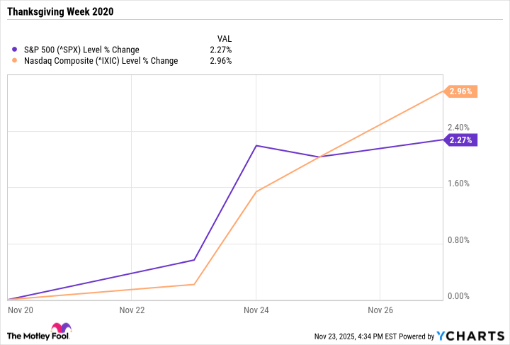 ^SPX Chart