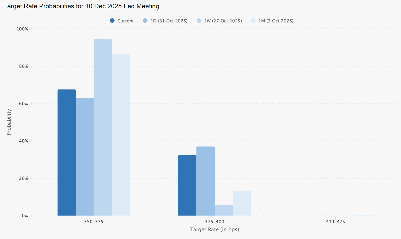 December 2025 Fed rate cut probability