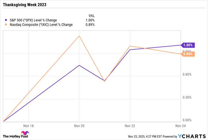 ^SPX Chart