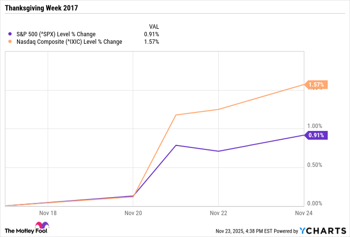 ^SPX Chart