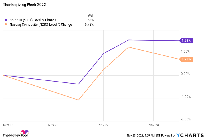 ^SPX Chart