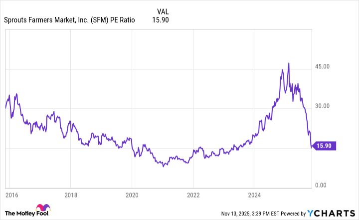 SFM PE Ratio Chart