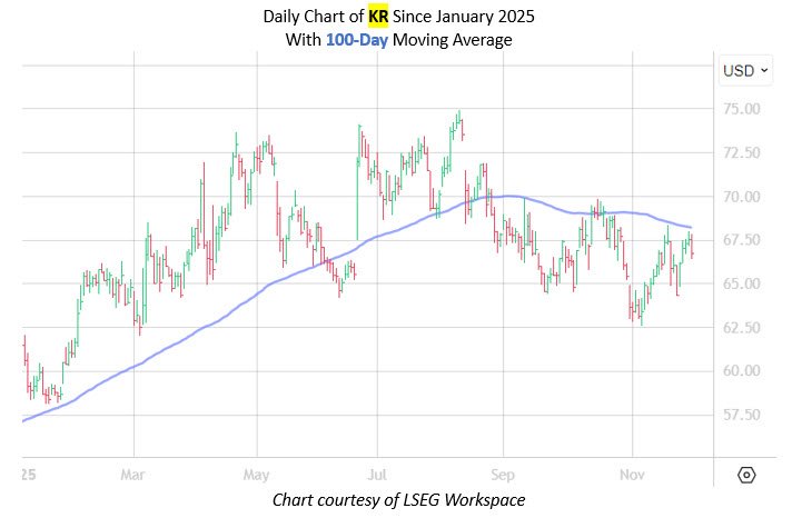 kroger-stock-volatile-ahead-of-q3-earnings