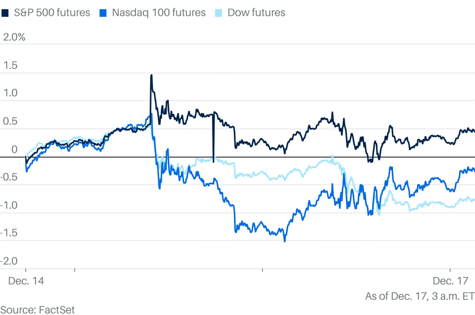 stock-futures-edge-higher-as-markets-try-to-make-sense-of-jobs-data