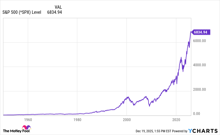 ^SPX Chart