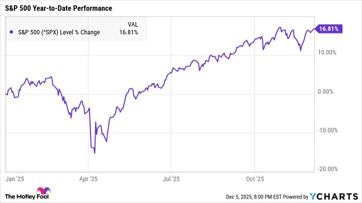 ^SPX Chart