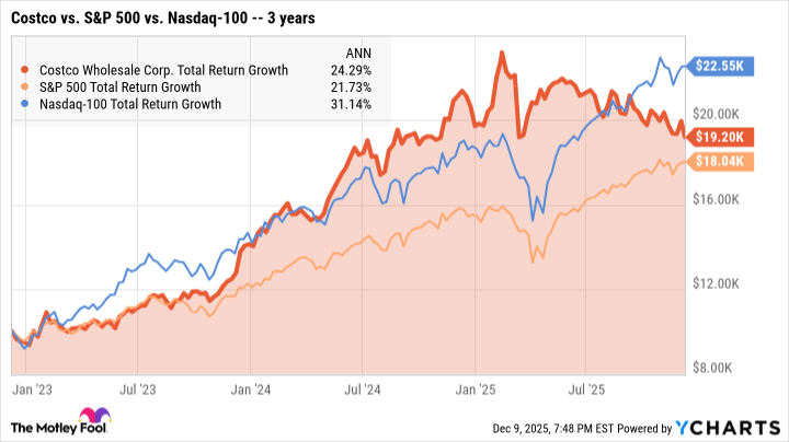COST Total Return Level Chart
