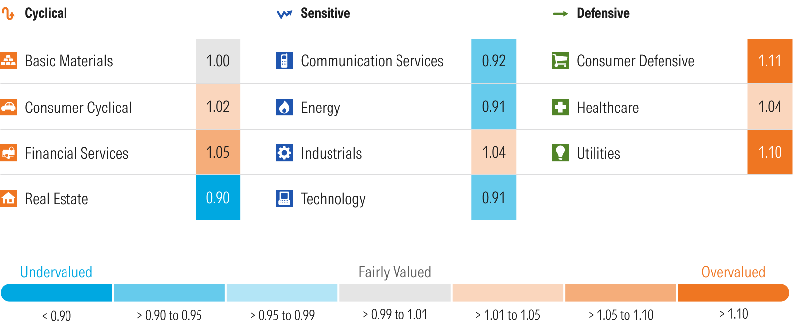 Graphic that shows Morningstar's price to fair value metric by sector.