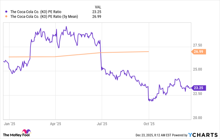 KO PE Ratio Chart