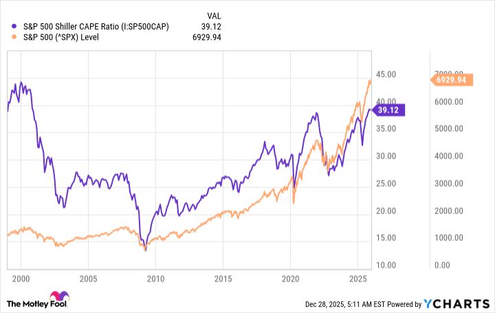 S&P 500 Shiller CAPE Ratio Chart
