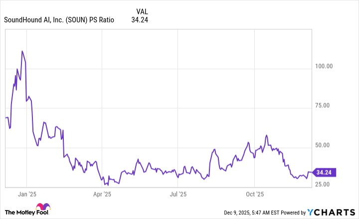 SOUN PS Ratio Chart