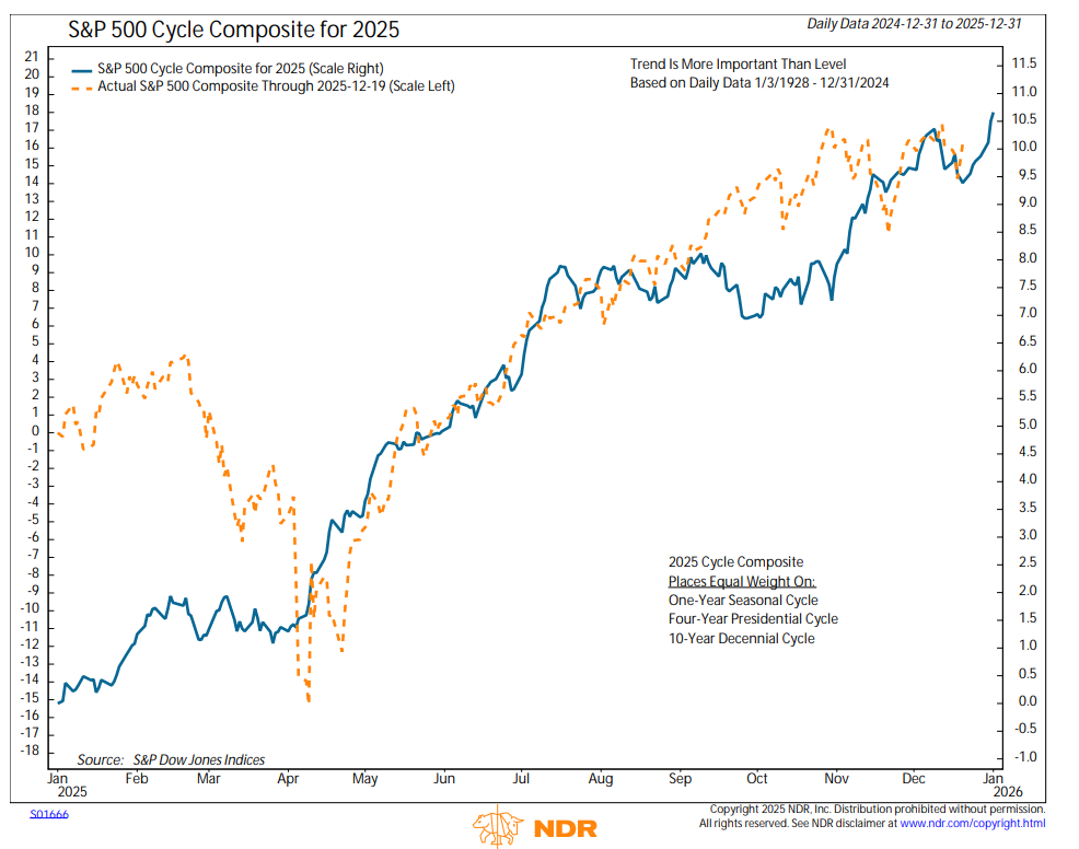 S&P Cycle Composite 2025 S&P Cycle Composite 2025
