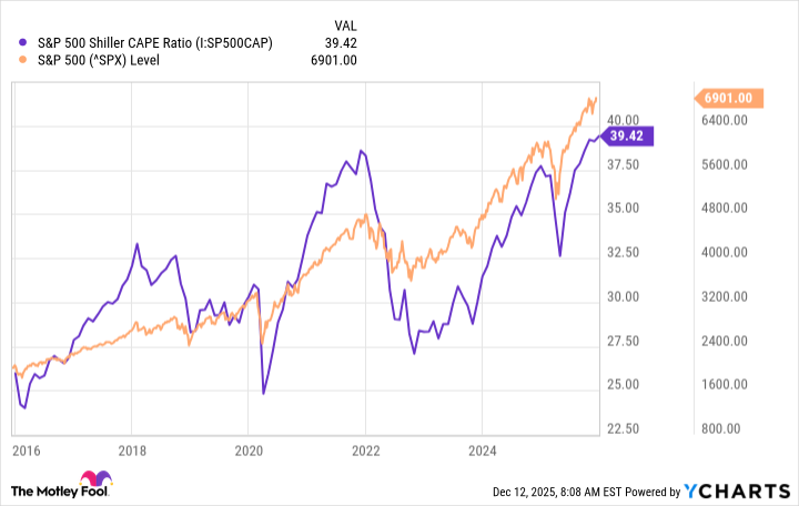 S&P 500 Shiller CAPE Ratio Chart