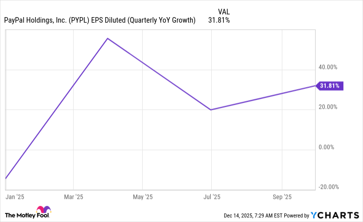 PYPL EPS Diluted (Quarterly YoY Growth) Chart